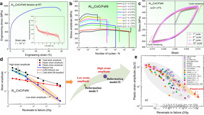 《Nature Commun》:利用可塑性变形析出相提升高熵合金疲劳寿命!的图3